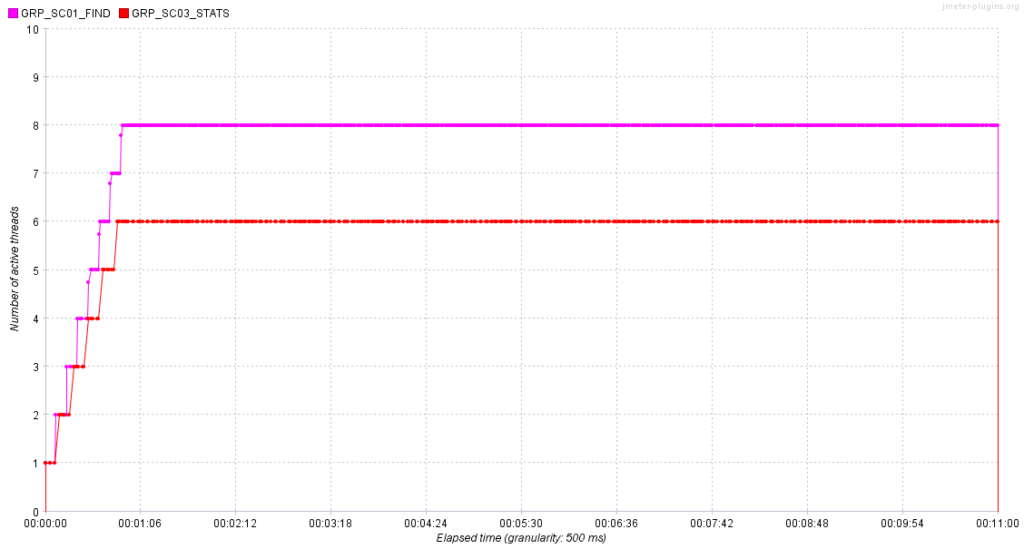 Active Threads Over Time.png with 2 Thread Groups