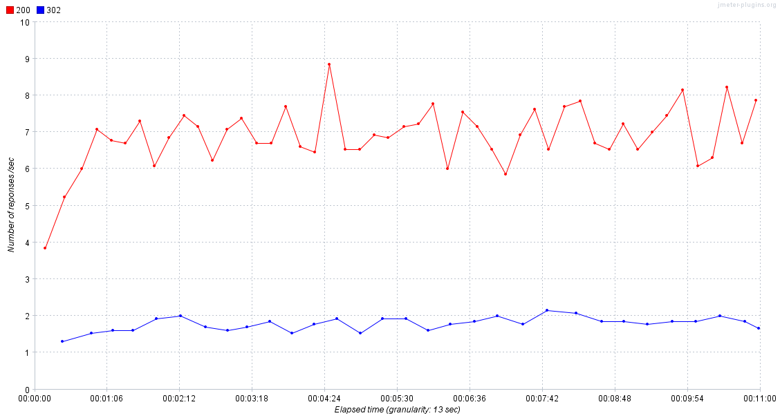 Response Codes per Second