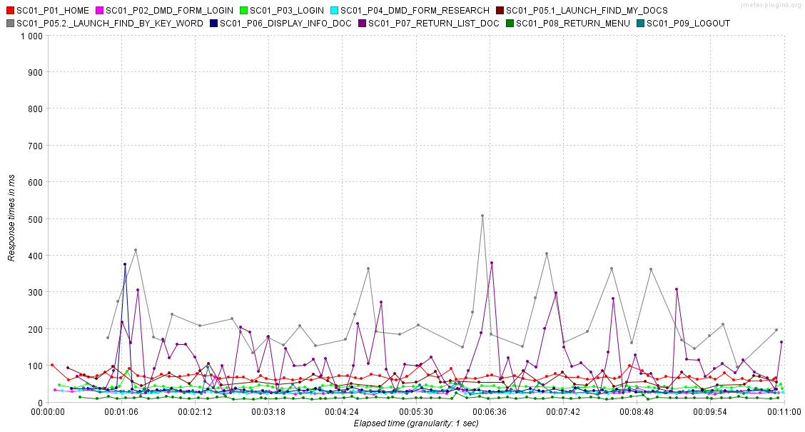 Response Times Over Time SC01