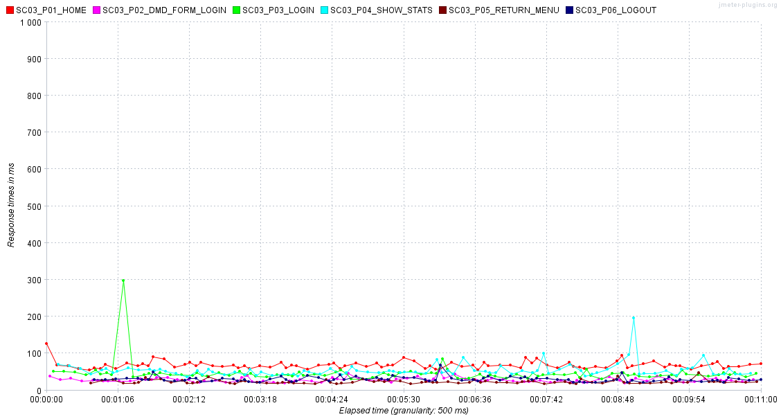 Response Times Over Time SC03