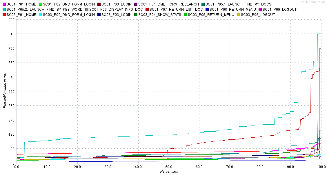 Response Times Percentiles