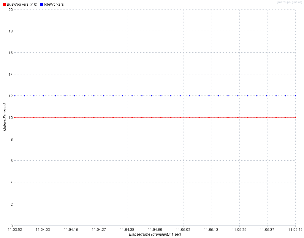 Page Data Extractor Monitoring process use for httpd