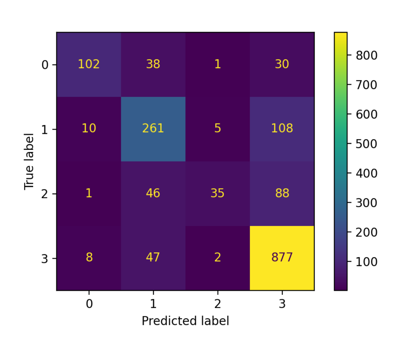 Confusion matrix