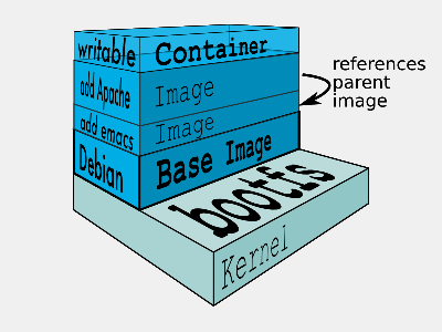 images/docker-filesystems-multilayer-small.png