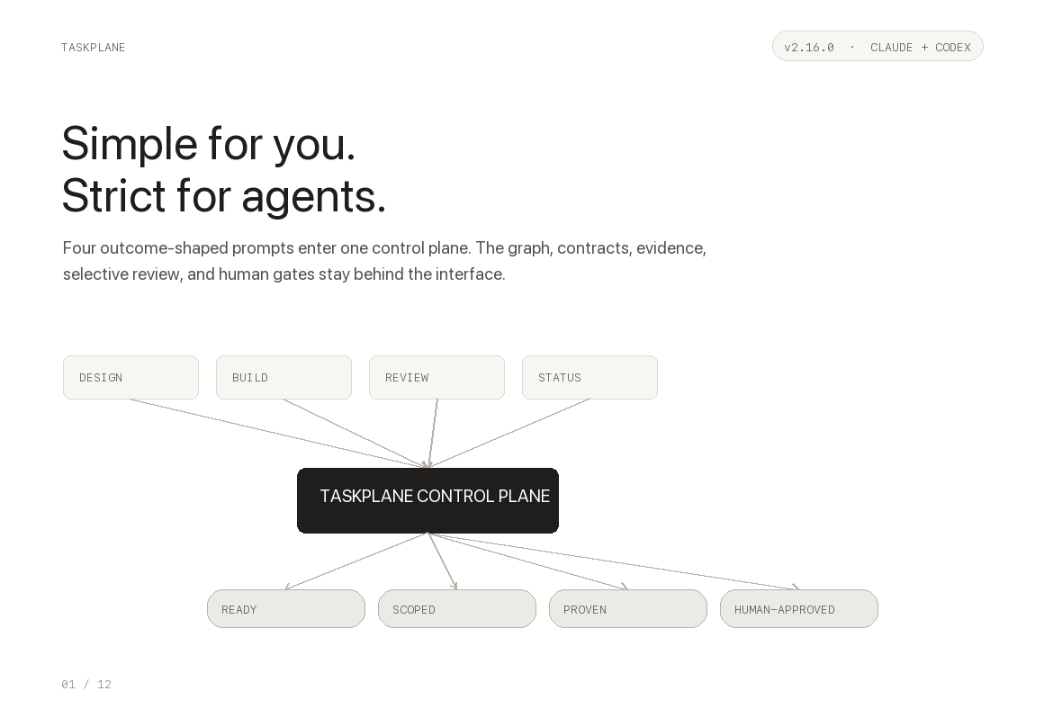 taskplane 2.16 flow guide — an infographic overview plus the ten approved skill-flow contracts, each paired with the problem it solves, its evidence-backed outcome, human gates, and the combined benefits of taskplane