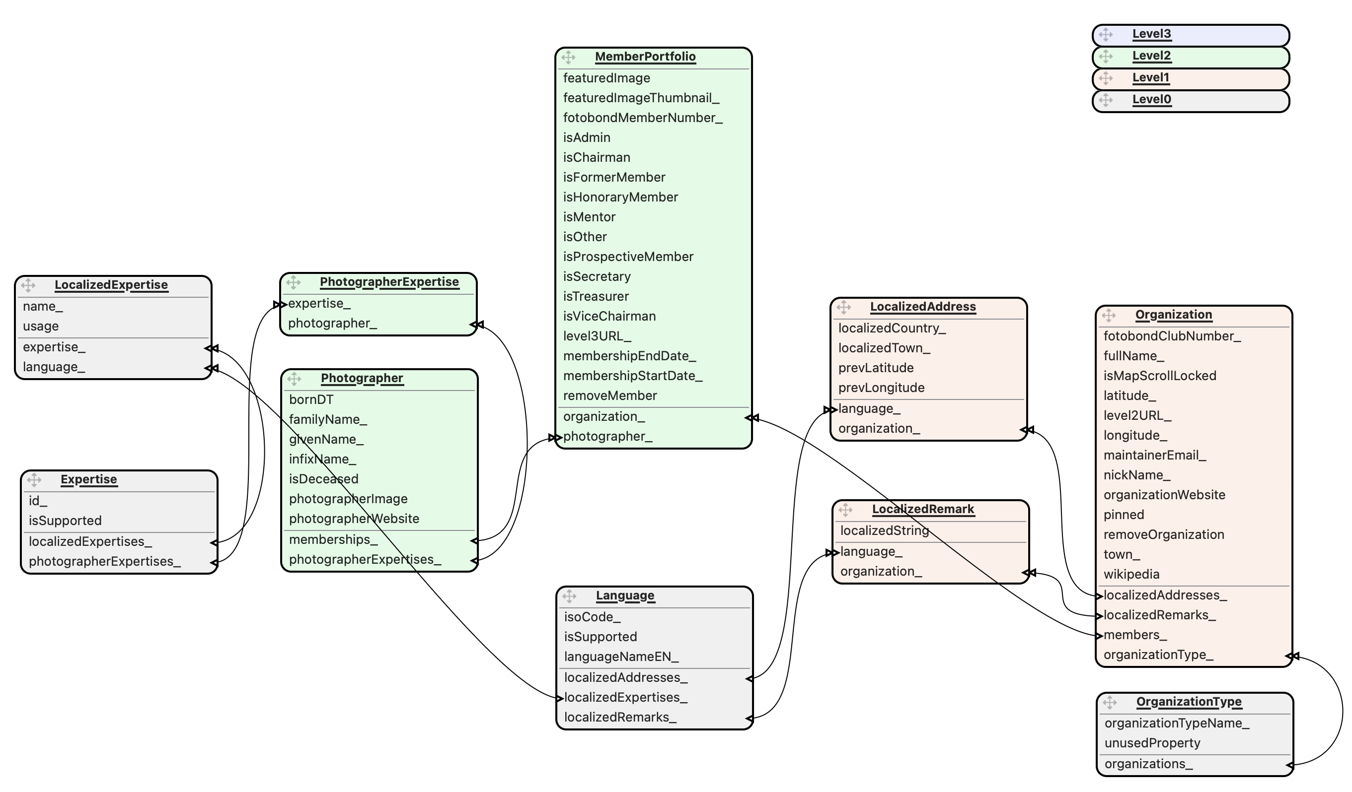 The data model Data model