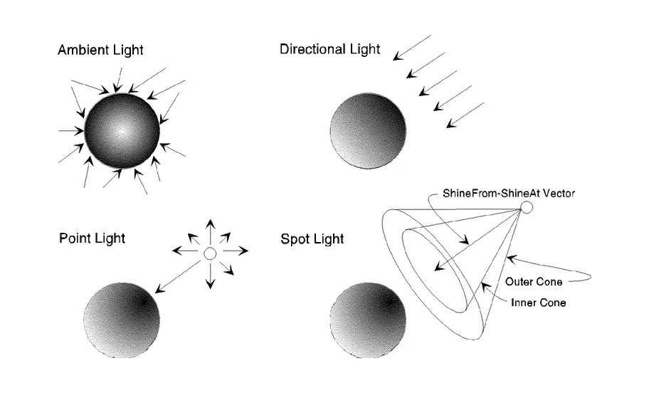 Difference between Ambient, Direction, Point, Spot Light