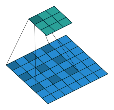 Dilated/Atrous Convolutions