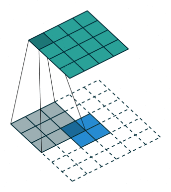 反卷积$\ padding=0,stride=1$