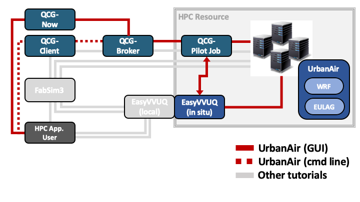 Graphical depiction of the VECMAtk components used in the UrbanAir tutorial