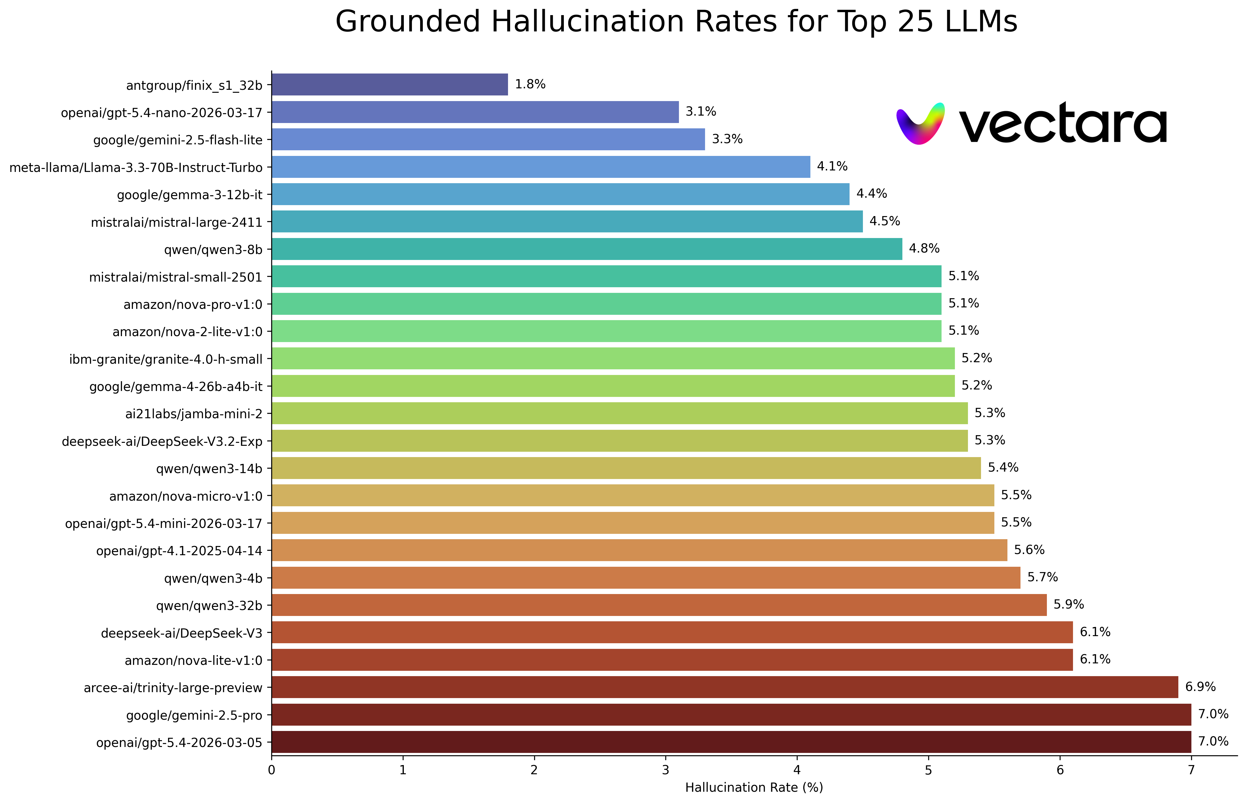 Plot: hallucination rates of various LLMs