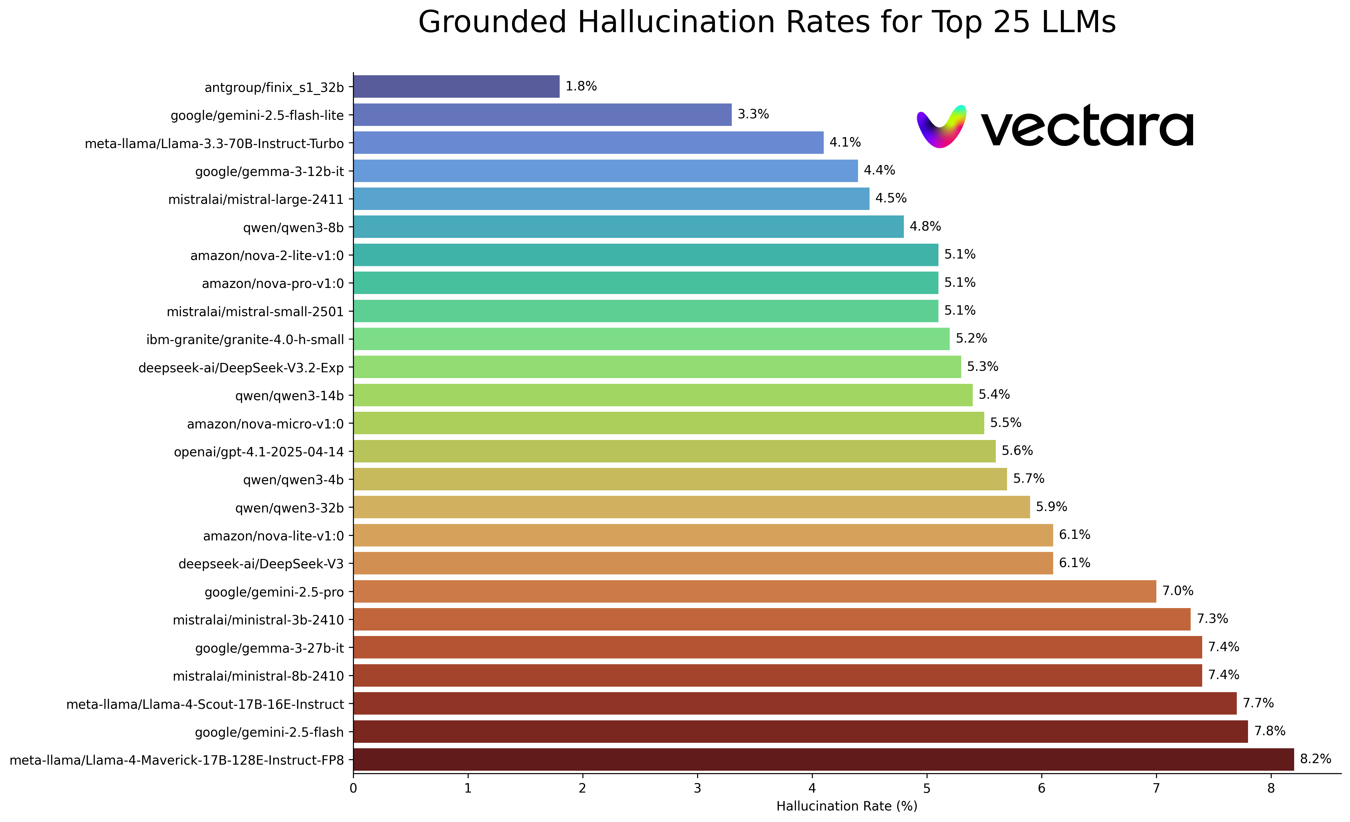 Top 25 Hallucination Rates