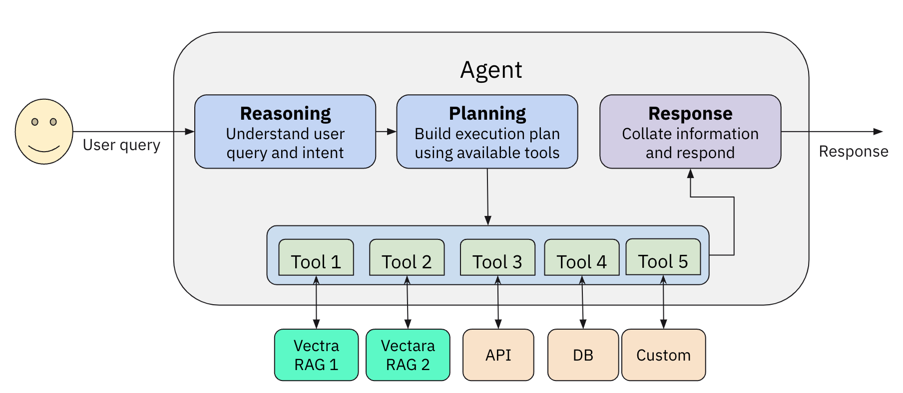 Agentic RAG diagram