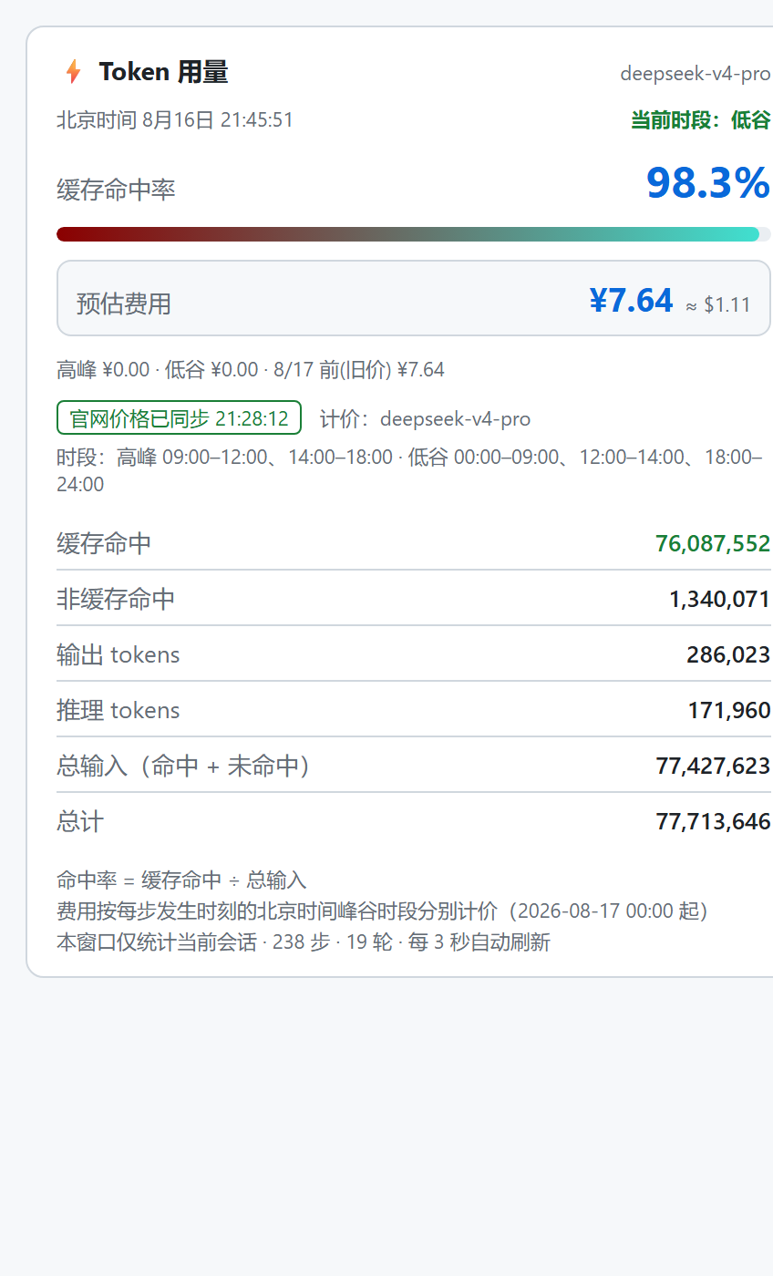 Token 用量卡片(示例数据:缓存命中率 98.3%,全部为 2026-08-17 前旧价计费)