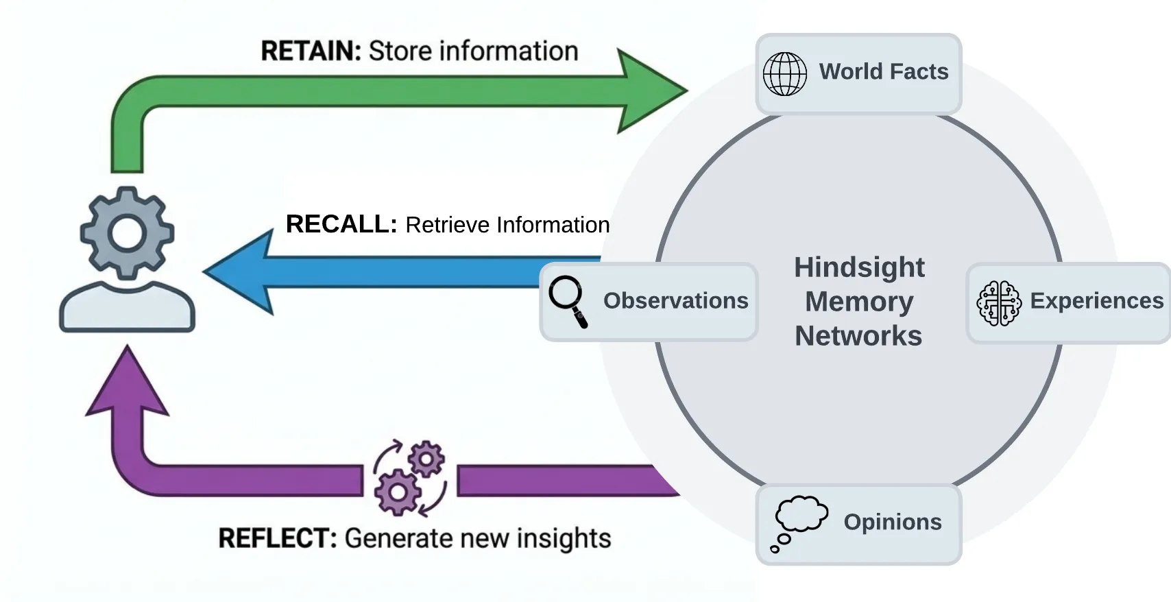 Hindsight architecture overview showing memory pathways