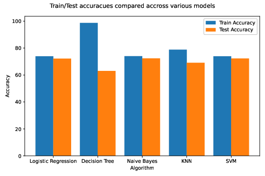 Train and Test Accuracies