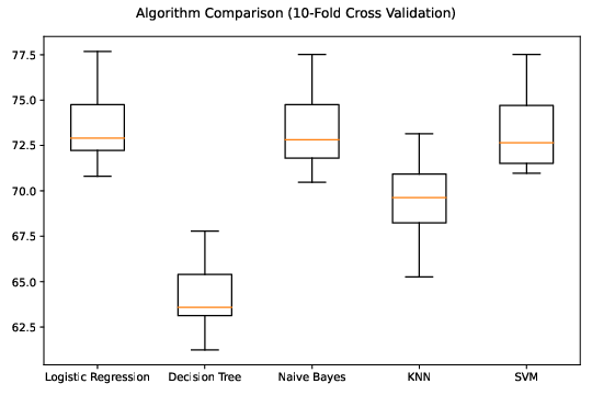 10-Fold Cross Validation