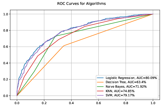 ROC Curves