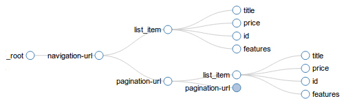 Selector tree