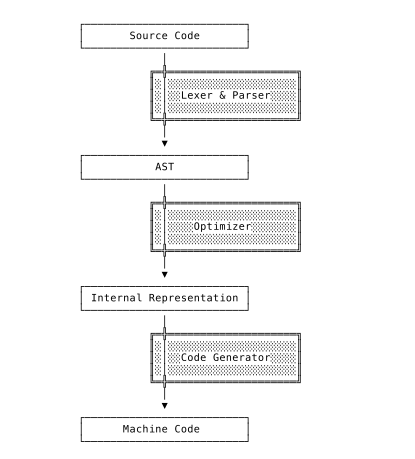 Compiling Cycle