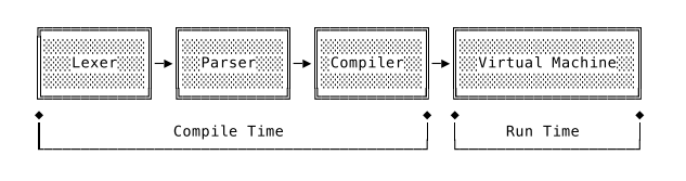 Compilation vs Runtime