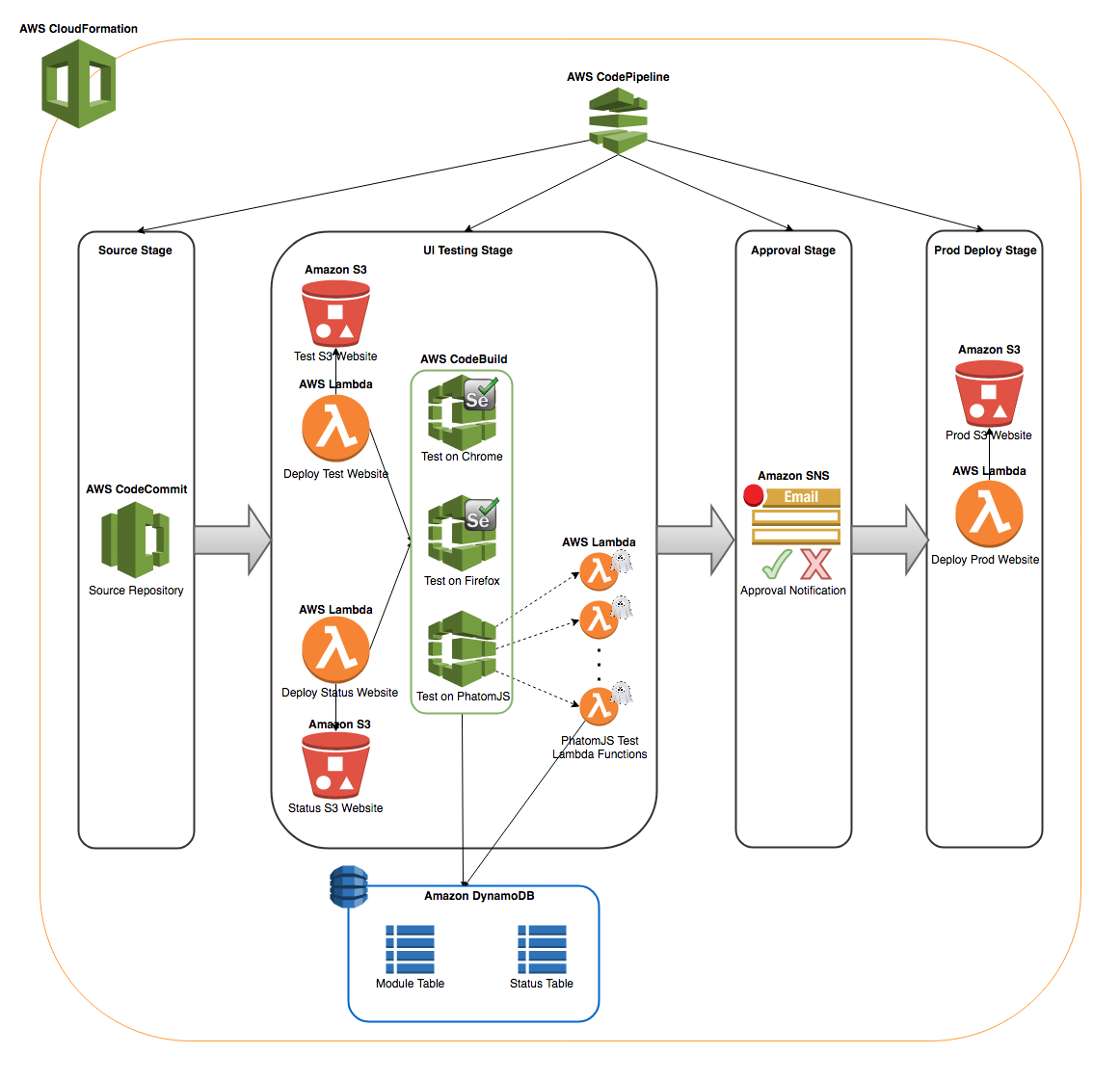 CodePipeline Design