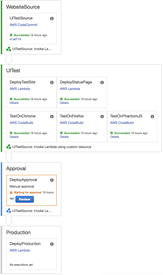 CodePipeline Stages