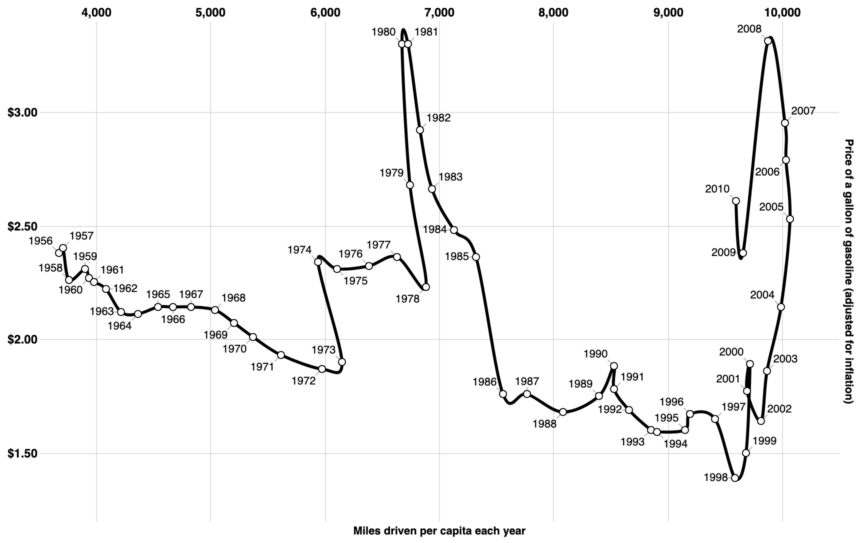 line_connected_scatter