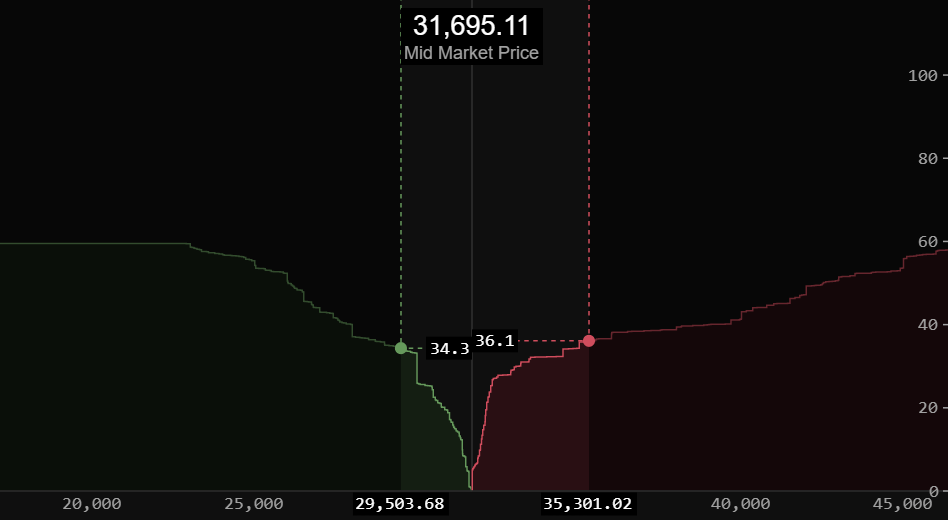 Pennant chart