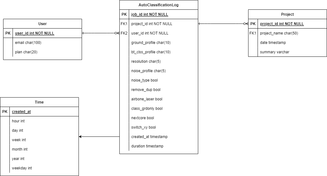 FactDimensionTable