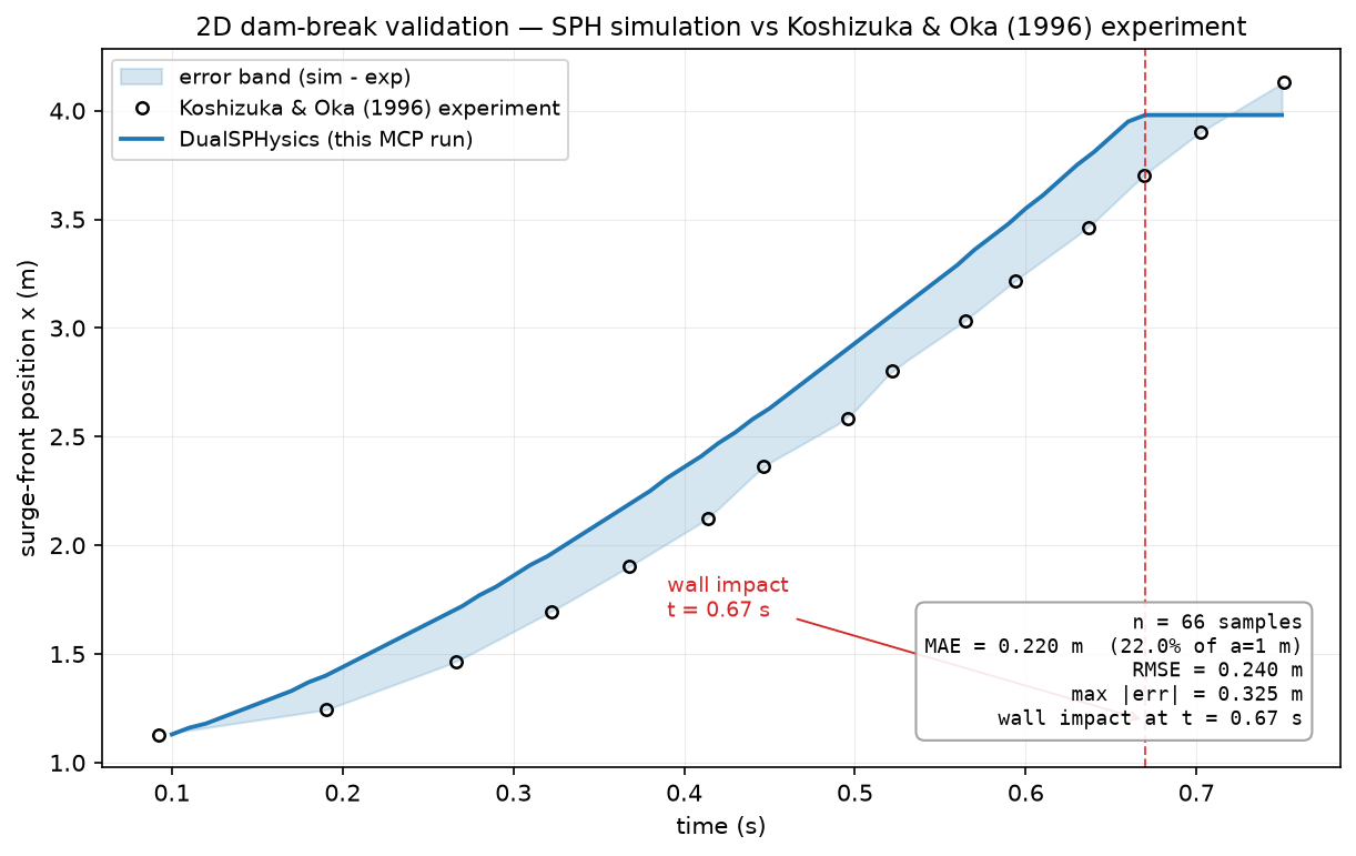 Simulated surge front vs the 1996 experiment