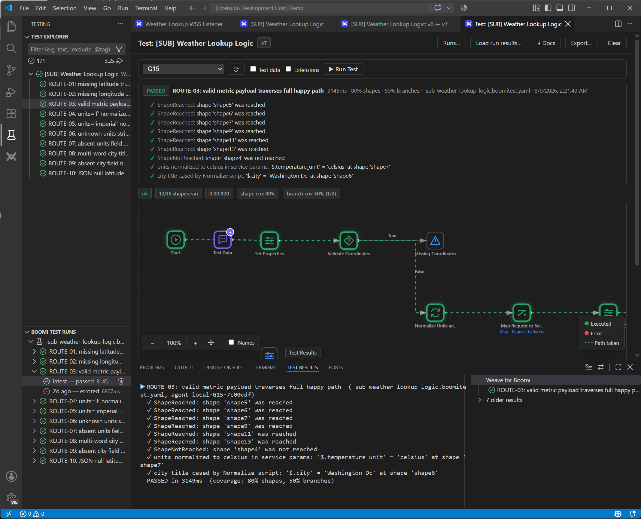 Weave's test runner: the Test Explorer lists ten ROUTE test cases all passing; the test view shows an agent picker, Test data and Extensions checkboxes and a Run Test button; a PASSED strip lists nine satisfied assertions; pills read 12/15 shapes ran, 80% shape and 50% branch coverage; the canvas shows the executed path glowing green.