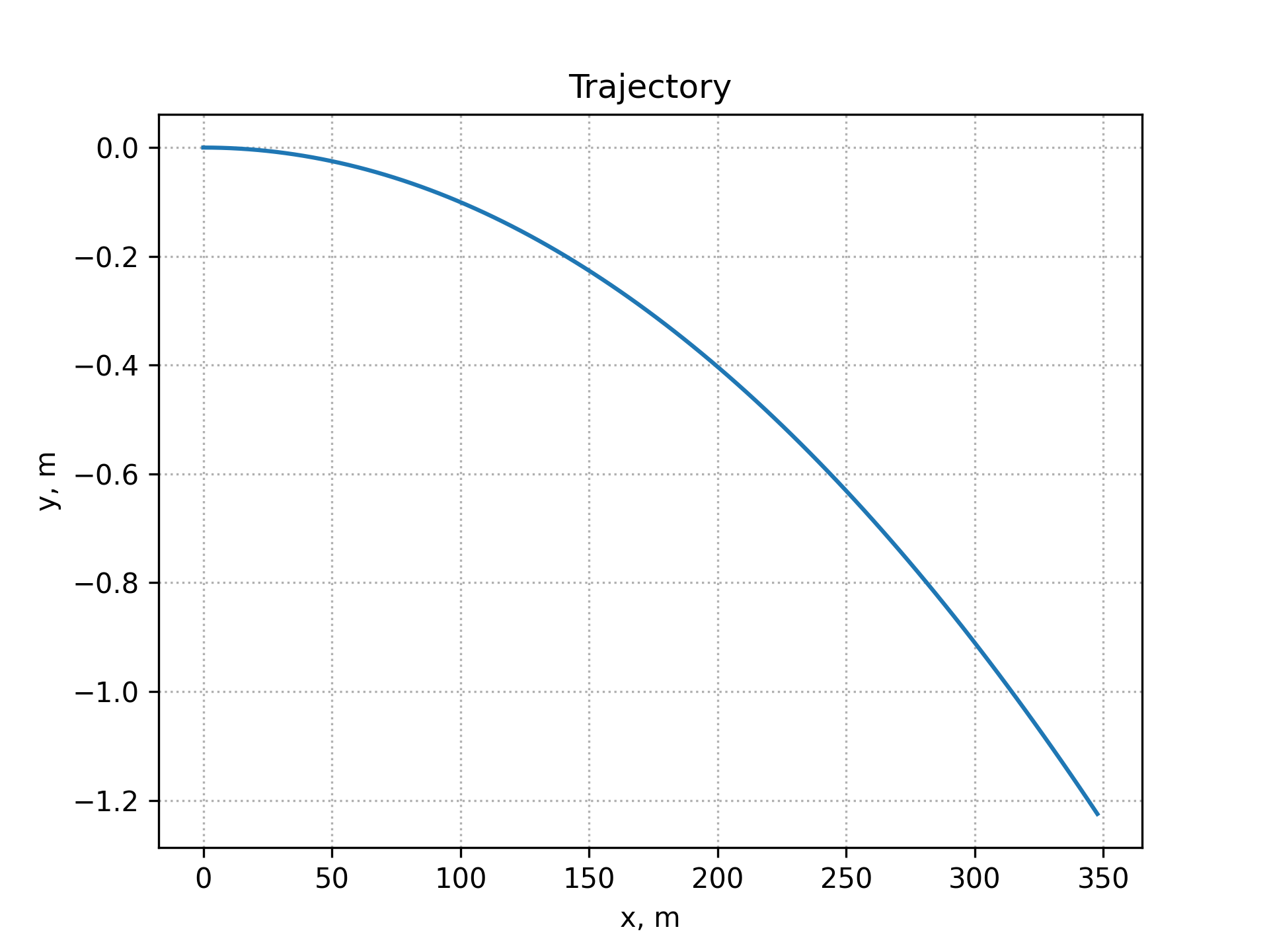 example 2 trajectory