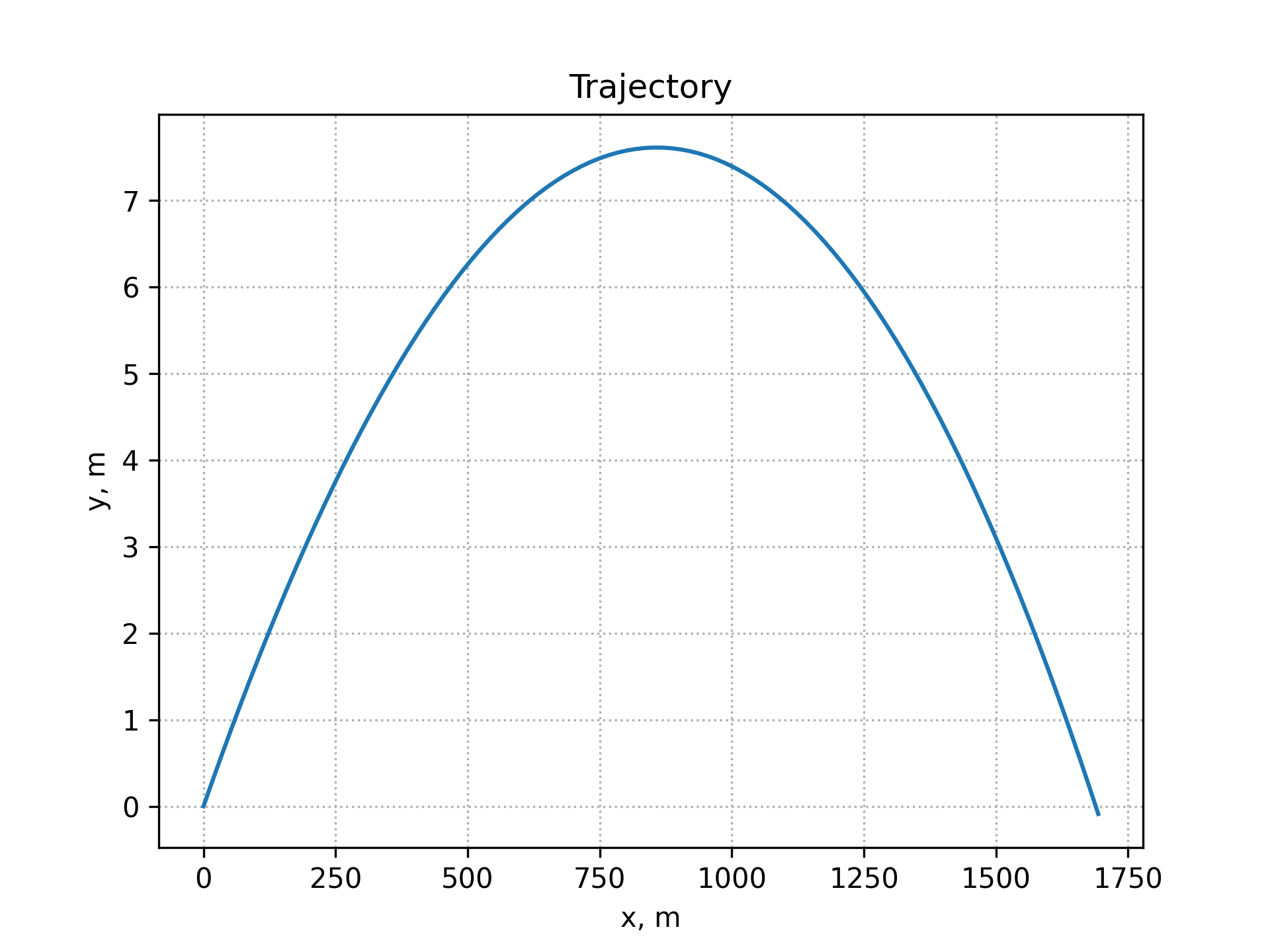 example 3 trajectory
