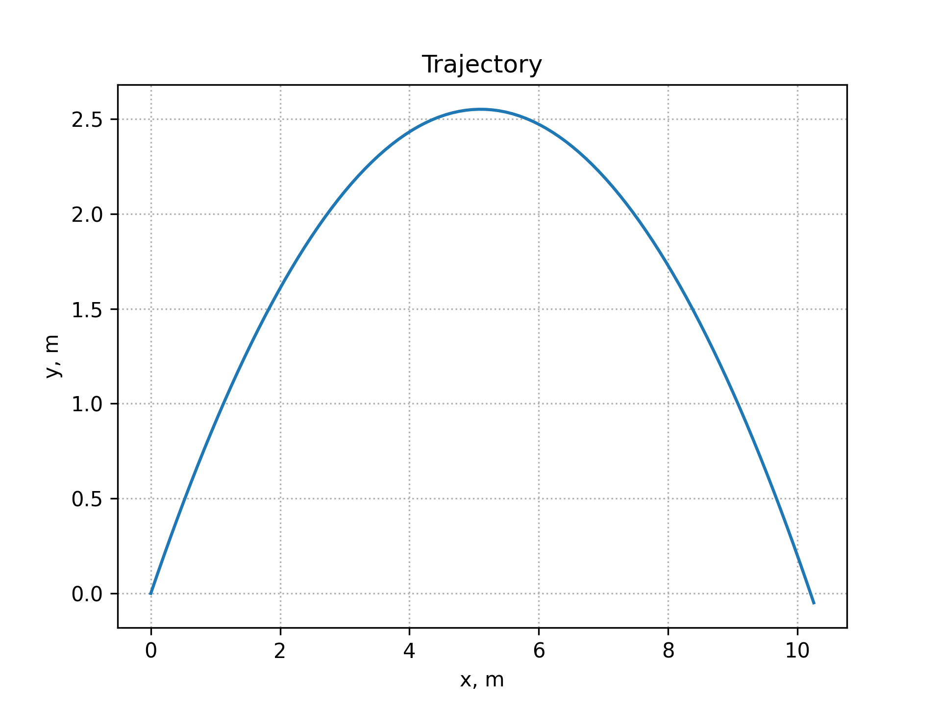 example 1 trajectory