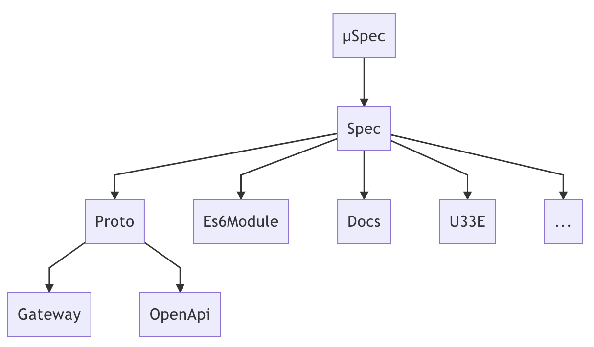 µSpec as source of truth