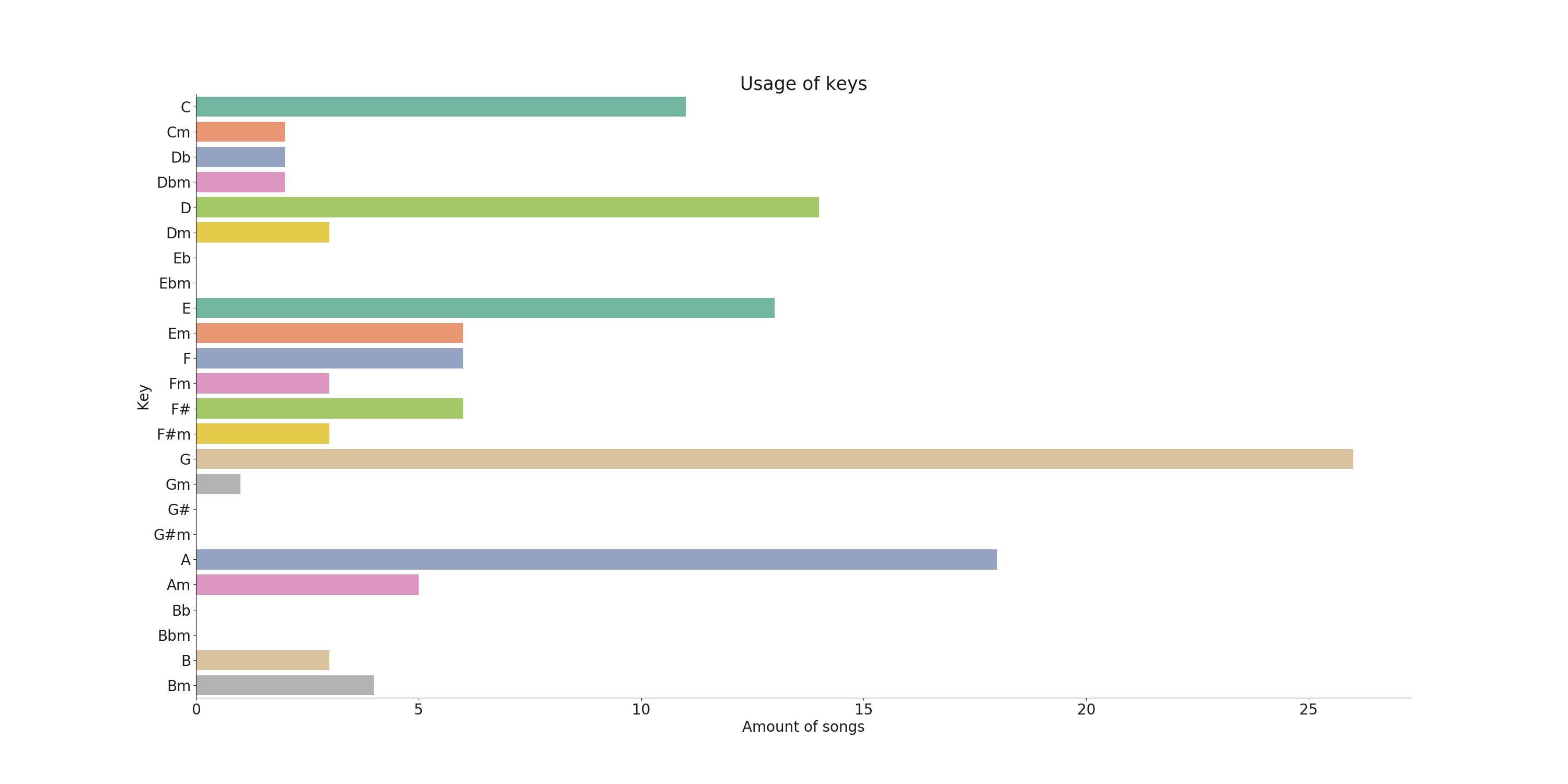 Usage of keys