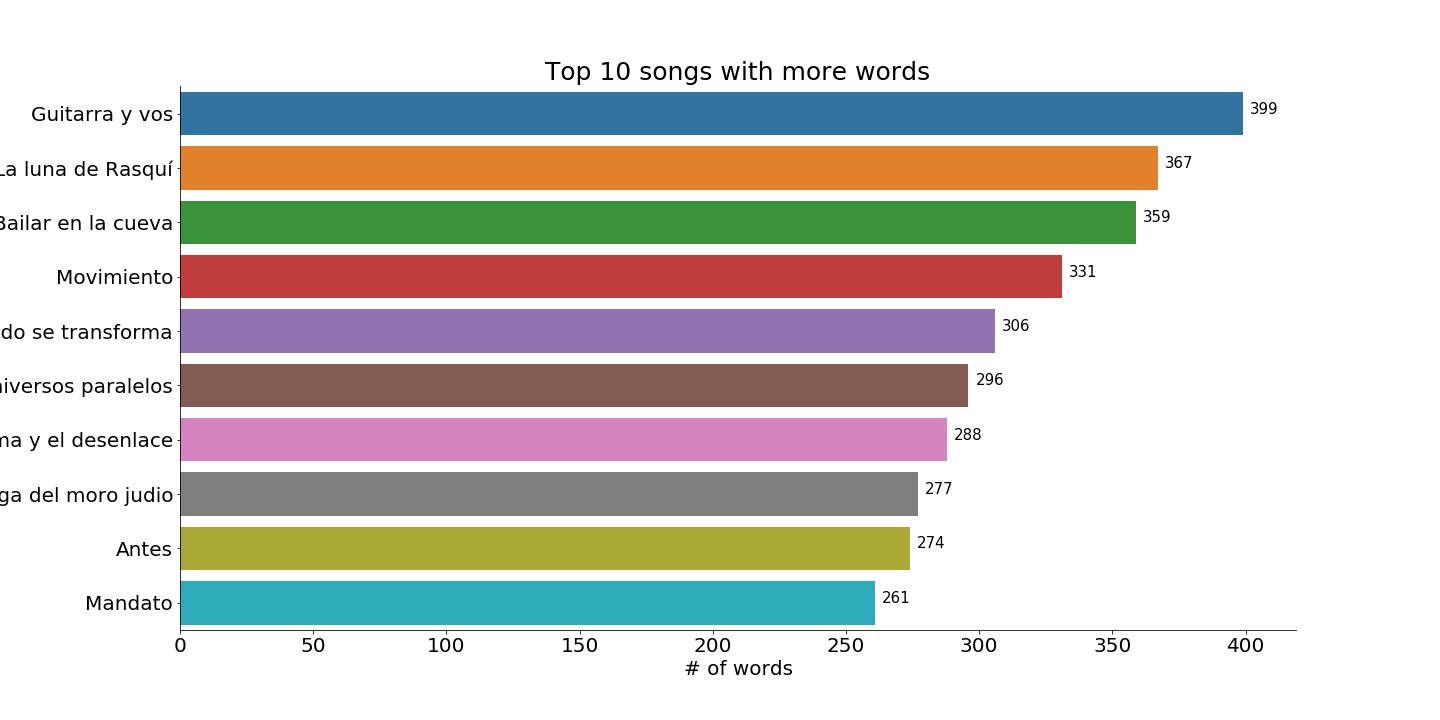 Top 10 songs with more words