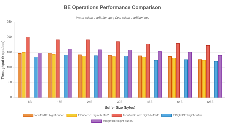 Performance Comparison