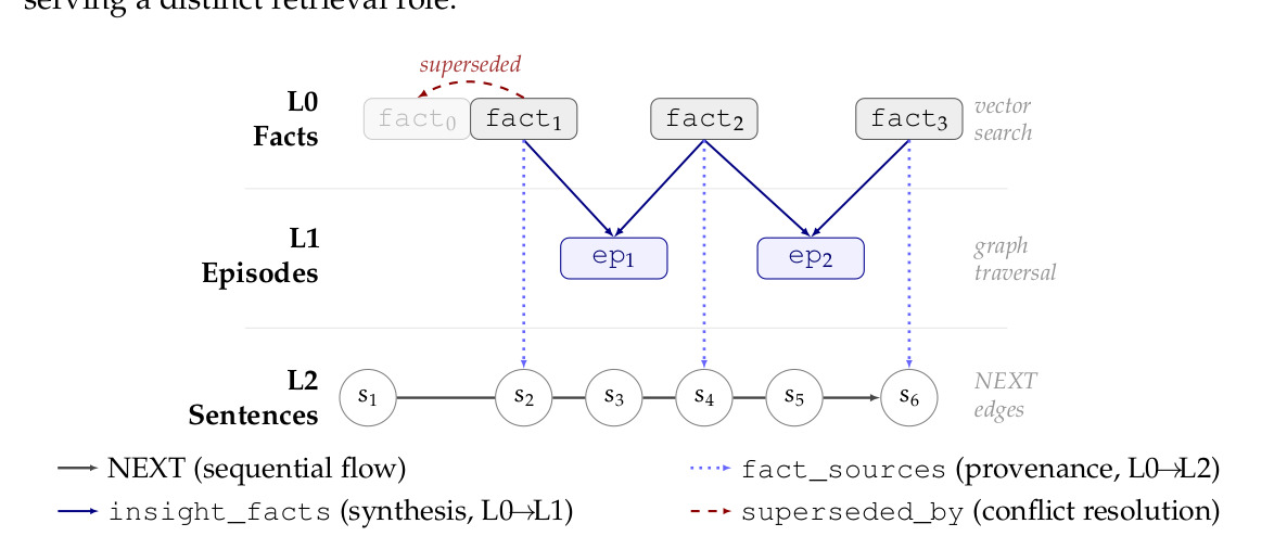 Three-layer memory graph: Facts → Episodes → Sentences
