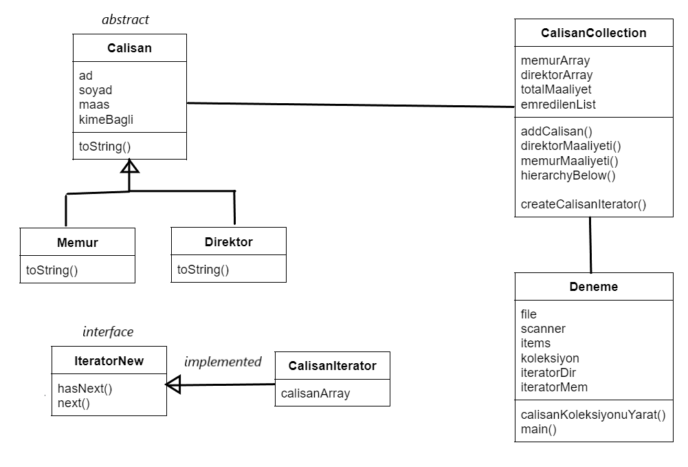 CompanyHierarchicalStructure UML