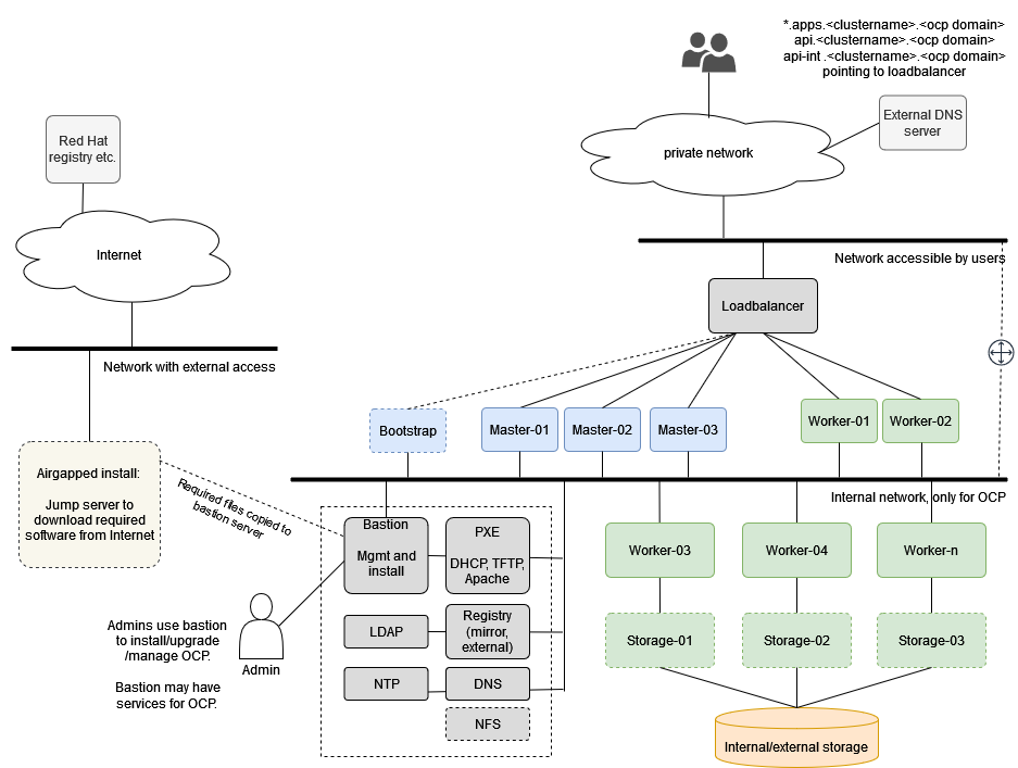 ocp architecture 20210917