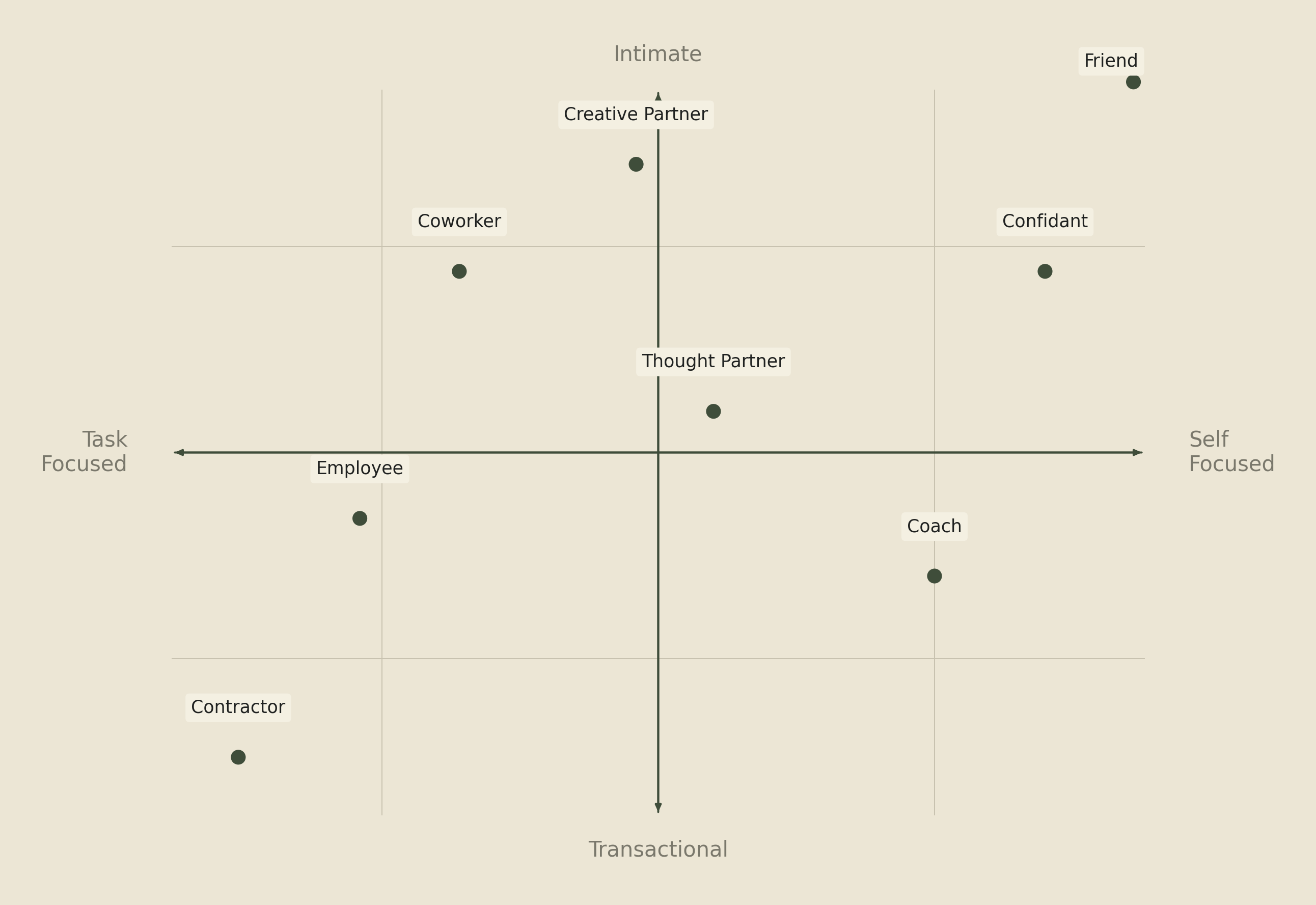The eight archetypes of guardian-assistant relationships