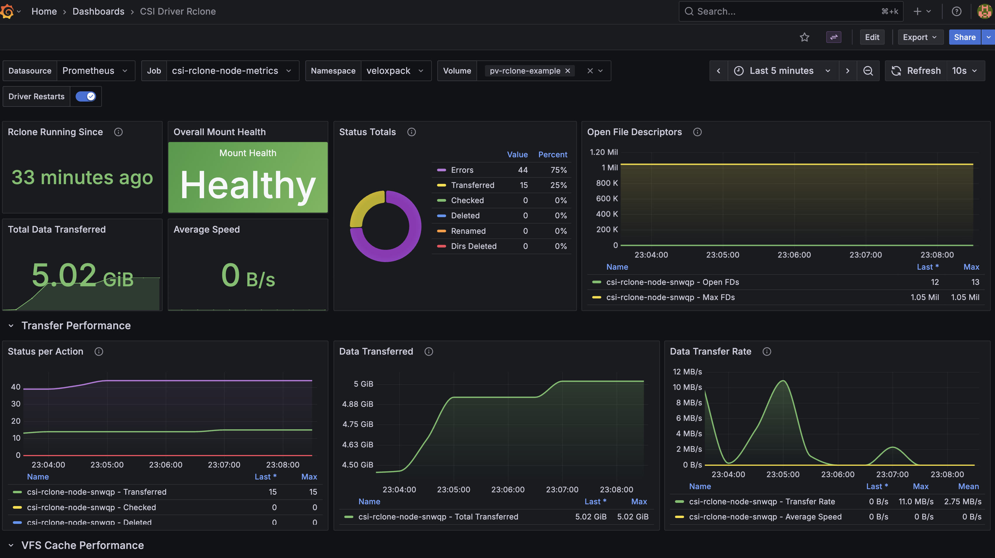 Rclone CSI Driver Metrics Dashboard