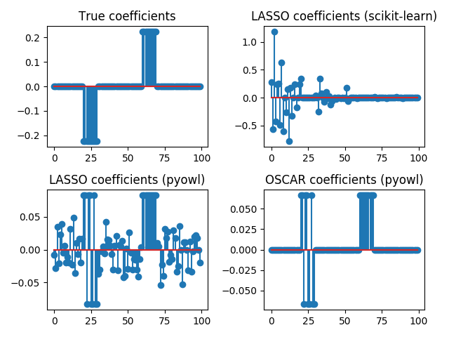 OWL vs Lasso example