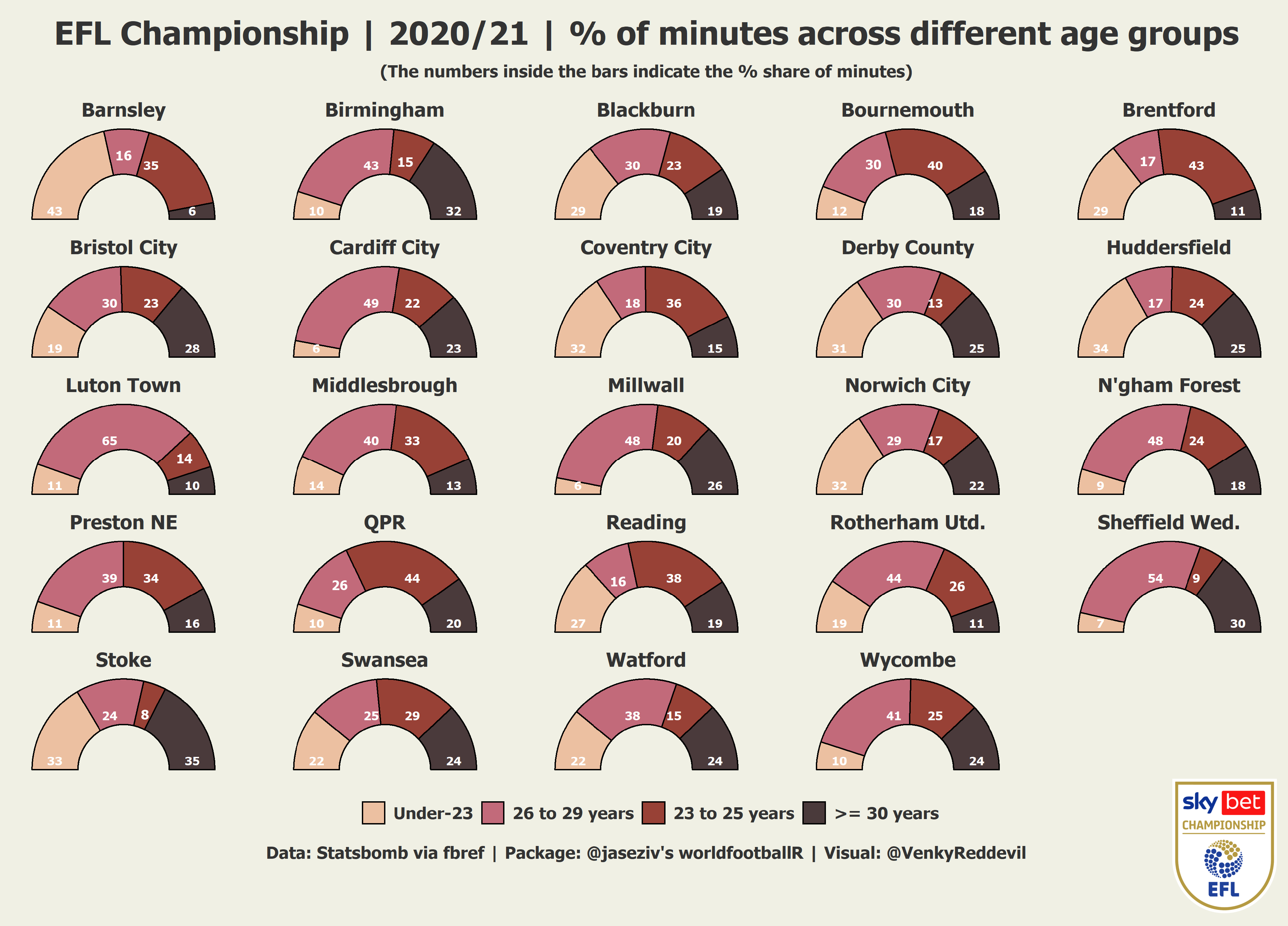 championship_minutes_age_group_2021