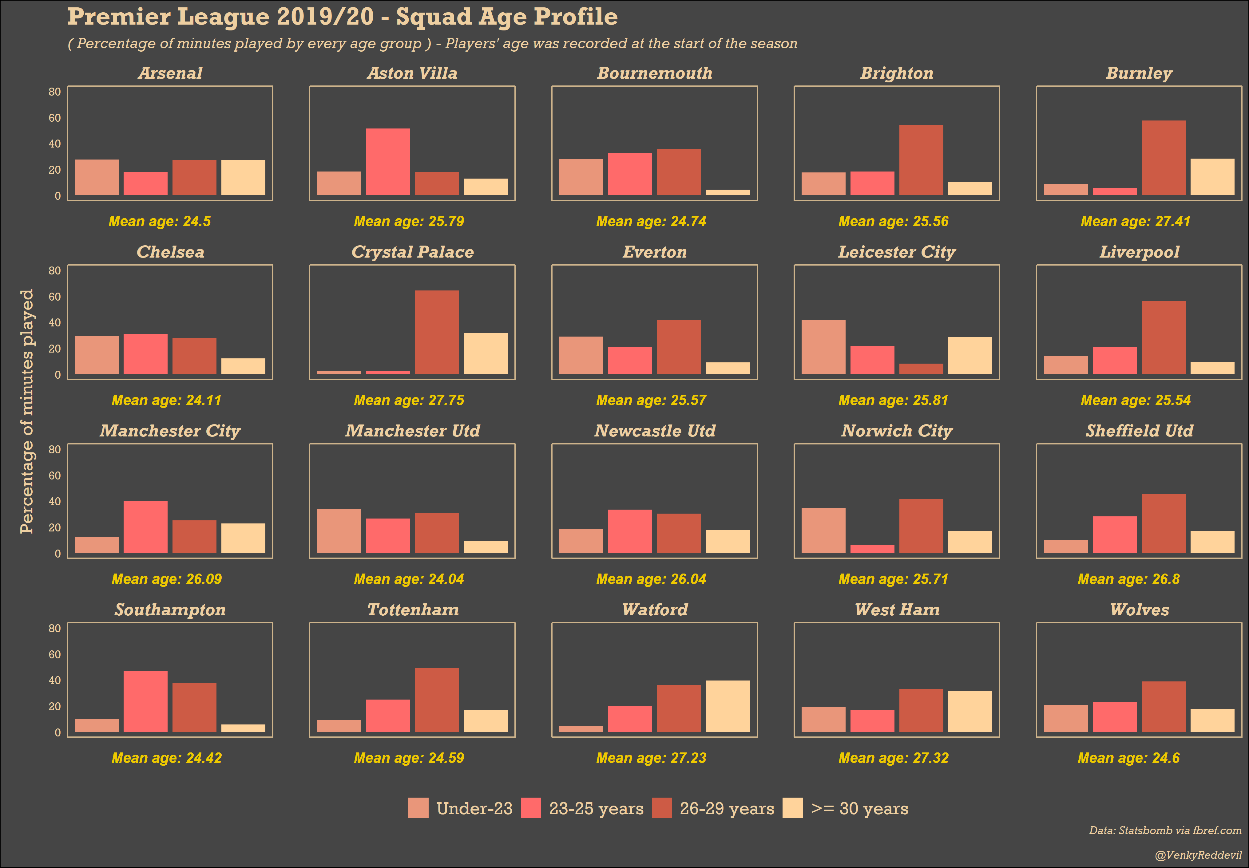 pl_teams_age_profile_2019