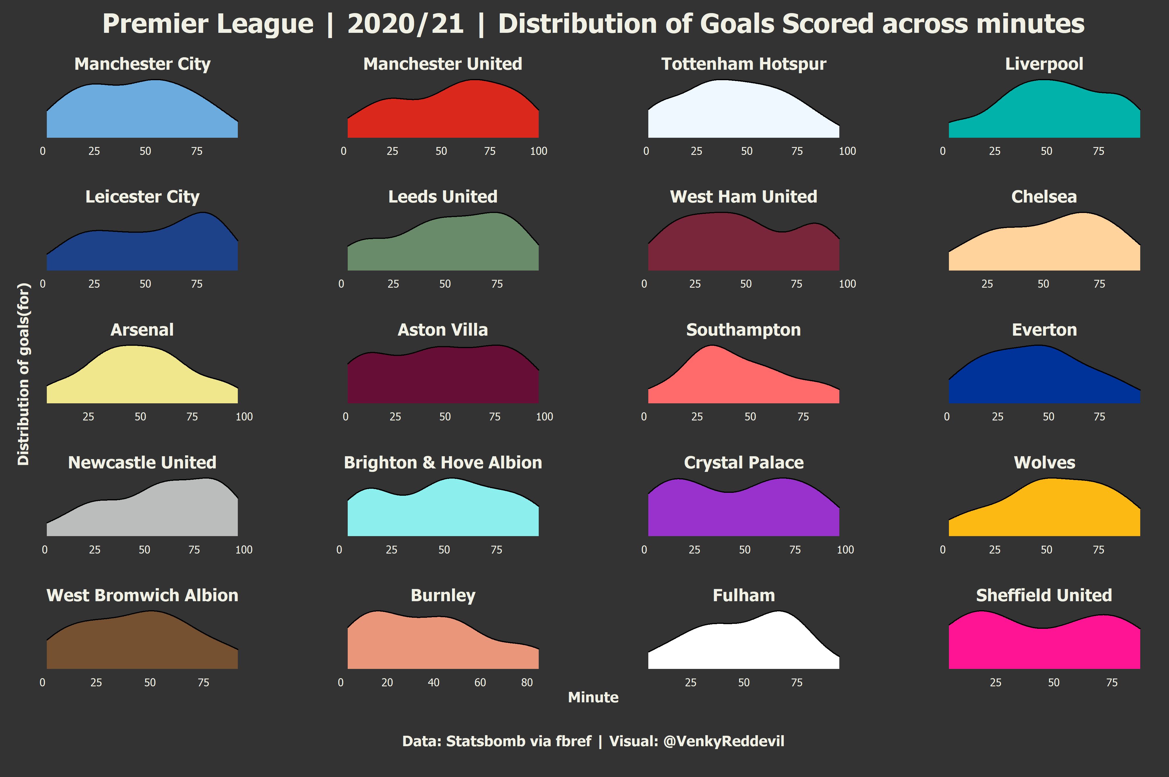 team_goal_distribution_2021