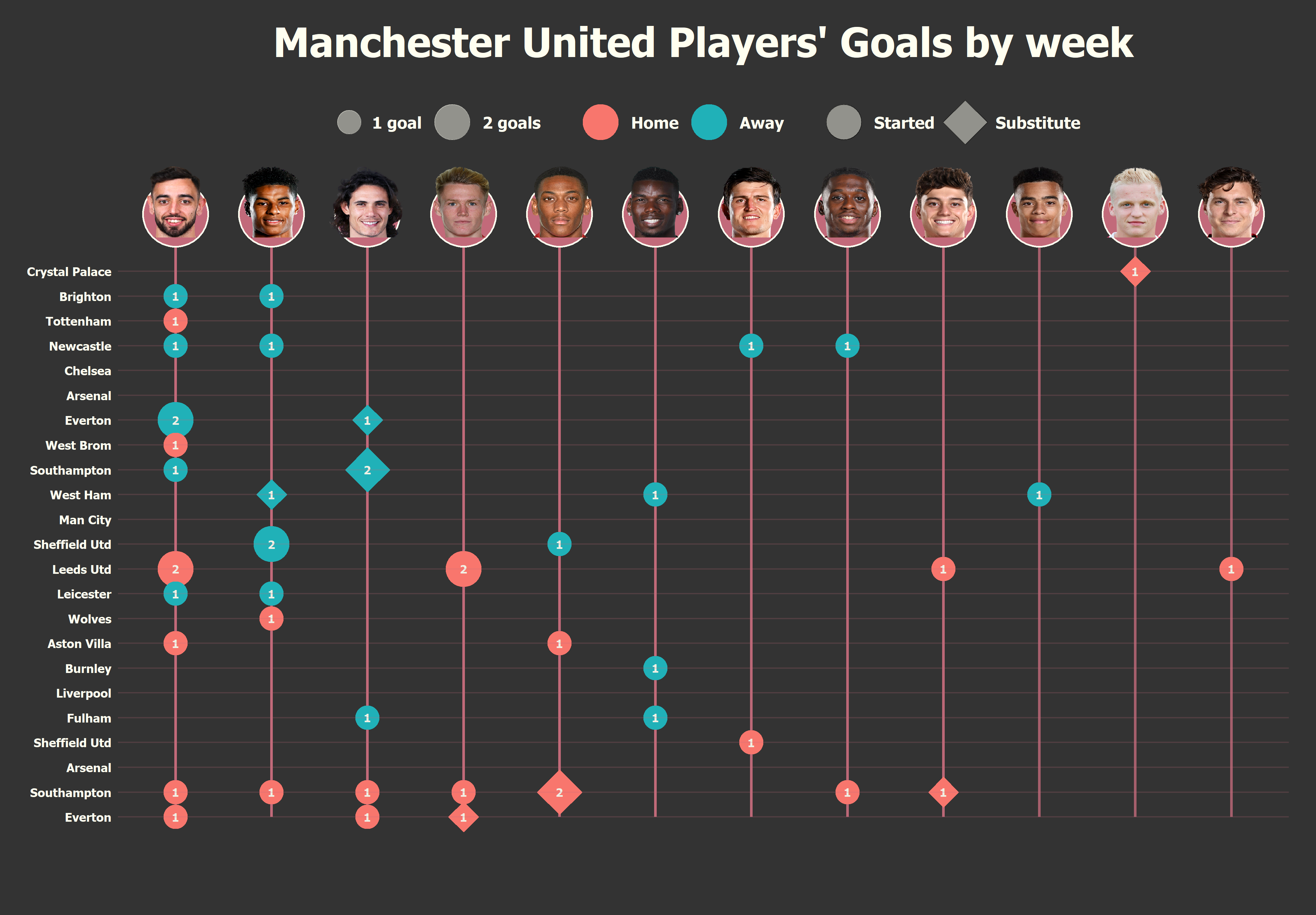 united_players_goals_week_2021