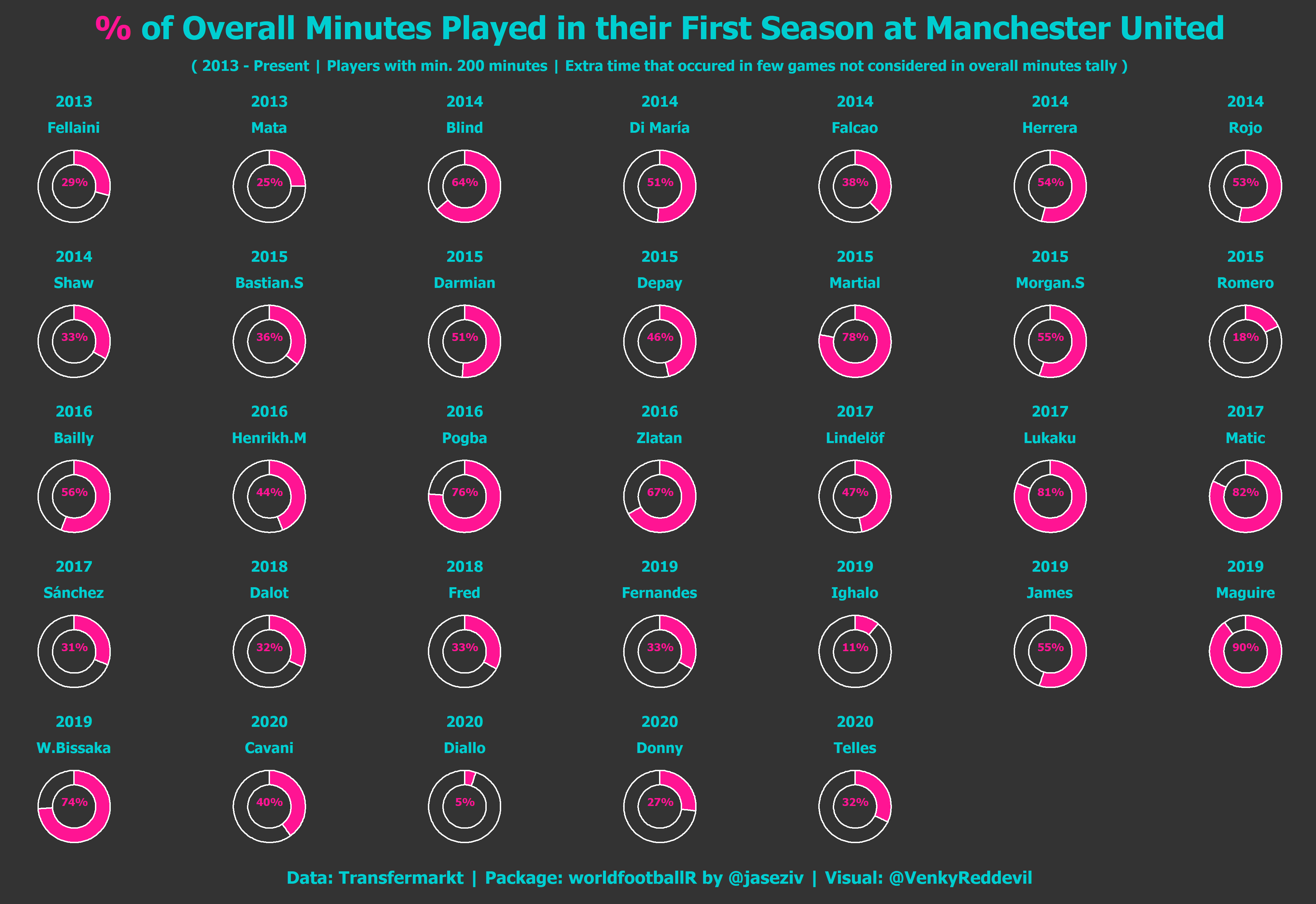 united_transfers_minutes